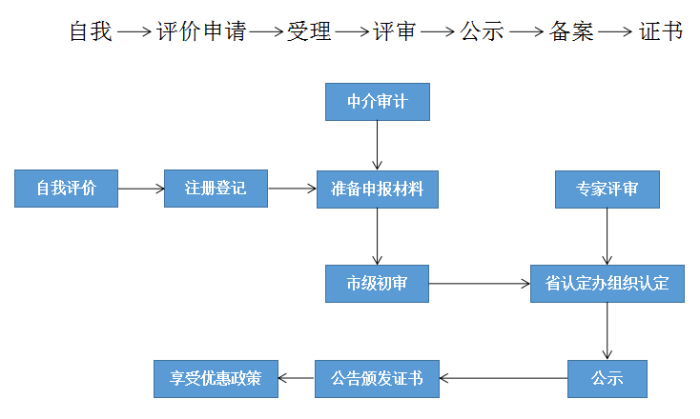 高新技術企業，蘇州高新技術企業認定，高新技術企業申請，高新企業，高新企業認定，高新企業申請，高企，高企認定，高企申請，智為銘略，創新創業政策扶持，創新創業，蘇州科技項目咨詢公司，科技項目，創新創業扶持政策，http://www.zjyatesilk.cn/