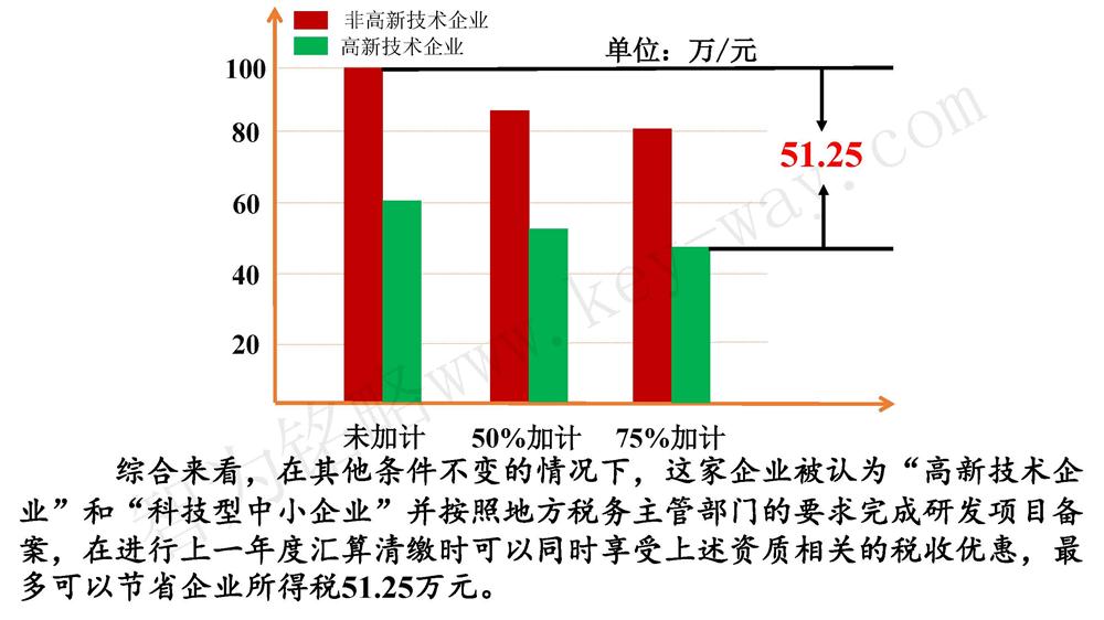 蘇州研發費用加計扣除代理費，蘇州加計扣除代理費，蘇州研發費用加計扣除備案機構，蘇州加計扣除備案機構，蘇州研發費用加計扣除備案條件，蘇州加計扣除備案條件，蘇州研發費用加計扣除稅收優惠，蘇州加計扣除稅收優惠，蘇州研發費用加計扣除備案好處，蘇州加計扣除備案好處，蘇州科技項目咨詢公司，科技項目，創新創業扶持政策，http://www.zjyatesilk.cn/，智為銘略，科技項目咨詢，科技項目咨詢公司，研發費用加計扣除實例模型演示