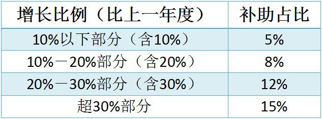 蘇州工業(yè)園區(qū)研發(fā)費(fèi)用，研發(fā)費(fèi)用后補(bǔ)助攻略