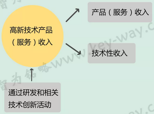 高新技術(shù)認(rèn)定，高企認(rèn)定，江蘇省高企