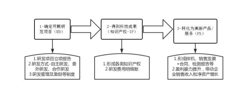 高新技術企業科技成果轉化注意事項與高分策略-配圖.png